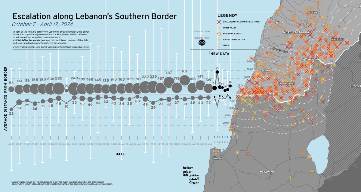 In defiance of 1701 SC Resolution, a staggering 783 strikes on Lebanon have fallen north of the Litani river - 18% of all attacks. Israeli forces continued to push northward over the past two weeks, with 22% of strikes surpassing the river. More ➡️ bit.ly/border-escalat…