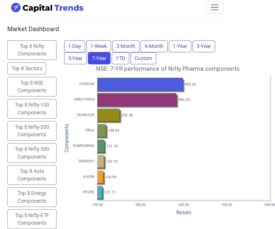 #DIVISLAB   leads #NiftyPharma components in 84-month performance. capitaltrends.in