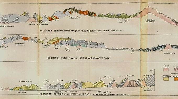 'So that I have 6 weeks more to enjoy geologizing over these curious mountains' Charles #Darwin in a letter dated to April 18, 1835 on his field-trip in the Chilean Andes ⛰️ ⚒️ researchgate.net/publication/23…
