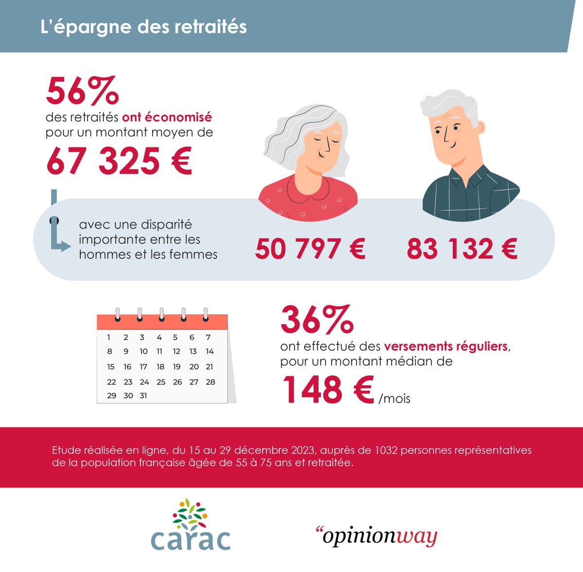 La réponse en infographie à la question de la semaine grâce à notre #Baromètre réalisé avec @OpinionWay au sujet de la #retraite !