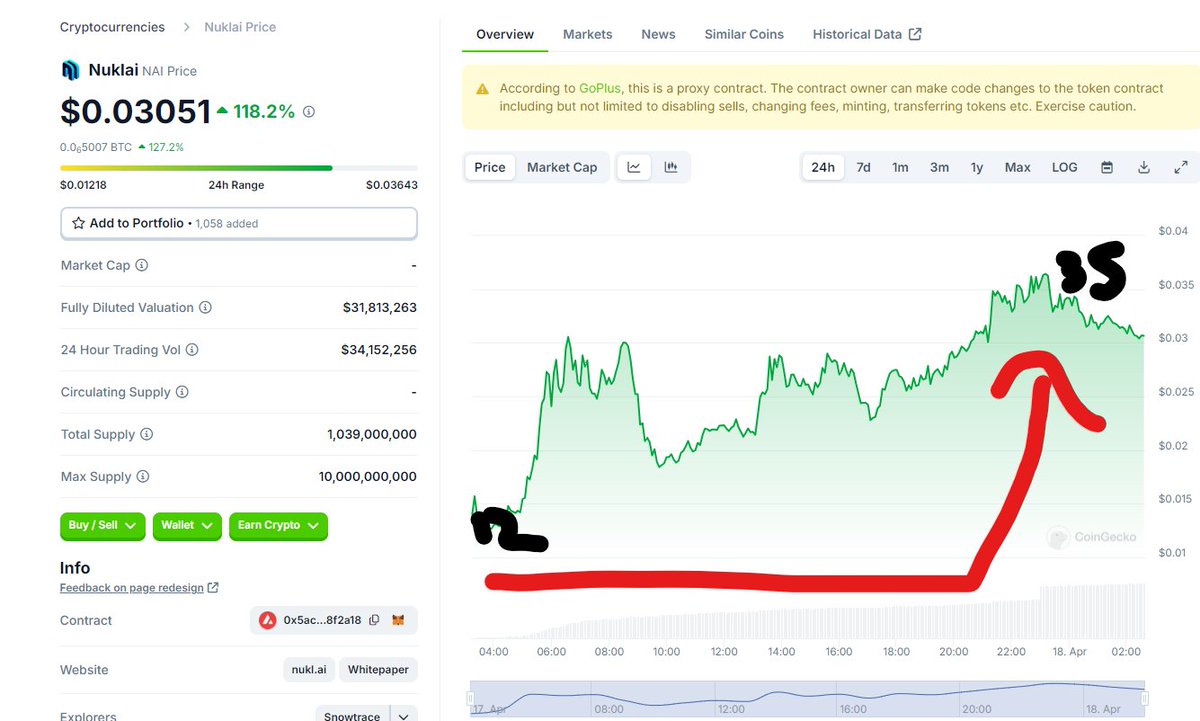 Last video I talked literally exactly about this.

A) Market is super dull
B) Thus IDOs of coins that can be huge will have FAR less interest, thus you can snipe them before the bull restarts for DUMB gains.

NAI launched yesterday and hung at .012 for about 1.5 hours before…