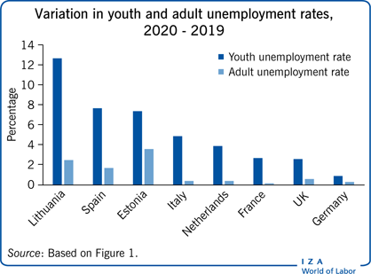 The European #LaborMarket was hit hard by #Covid19 and #YoungWorkers paid the highest price: ': Covid-19 and the youth-to-adult unemployment gap' by @FrancPastore at University of Campania 'Luigi Vanvitelli' to lean more. #NextGernerationFund wol.iza.org/articles/covid…