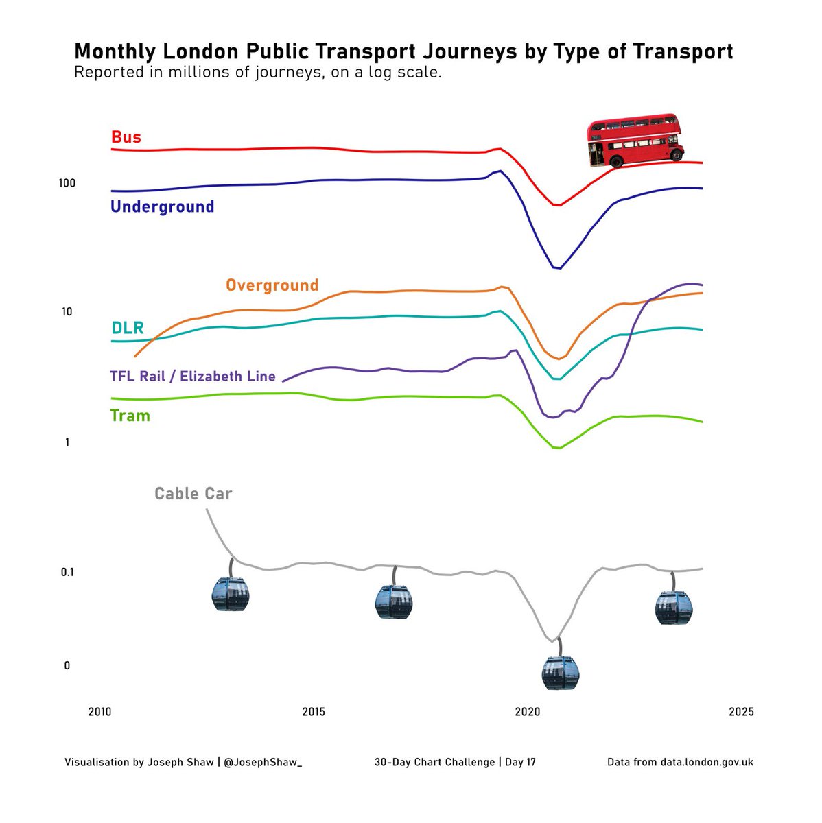 Day 17 of the #30DayChartChallenge - Networks: Monthly TFL usage over time by transport type.