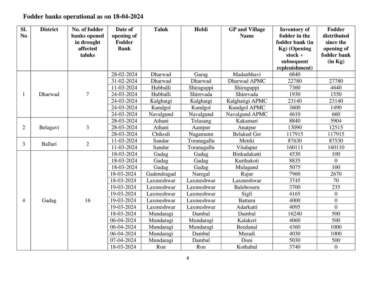 SEOC_Karnataka's tweet photo. Daily #Drought #Relief Measures Bulletin dated 18-04-2024

Check out GIS map for spatial information on the drought relief measures undertaken #Fodderbank #Fodderdepot #Cattlecamp #Drinkingwatersupply 

Click the link below to explore:
https://t.co/1o28MtxHvv

@KarnatakaVarthe https://t.co/hLLhfbXZC8