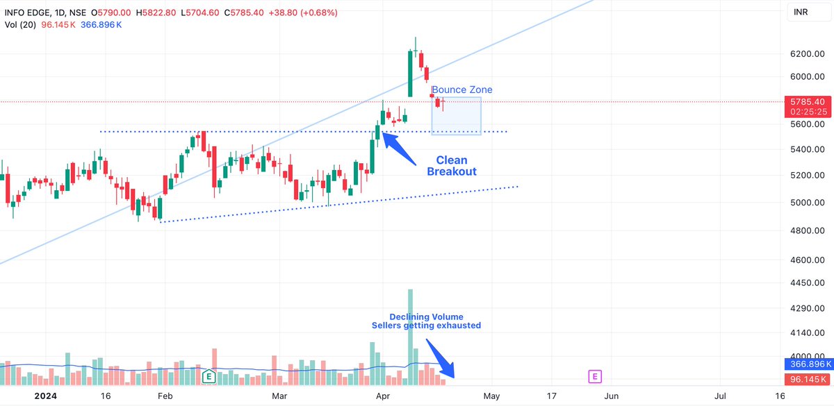 An update on #INFOEDGE #NAUKRI

#Astral #ATGL #Adani #DRREDDY #KPITTECH #VIPInd #CochinShipyard #Kaynes #Oriana #HDFCBank #RelianceIndustries #tatapower #Maruti #KPgreen #ITC #SAIL #ICIL #EMUDHRA #nifty50  #ZYDUS #TORRENT #SWSOLAR #aurobindopharma #NGL #NGLFINECHEM #adanigreen