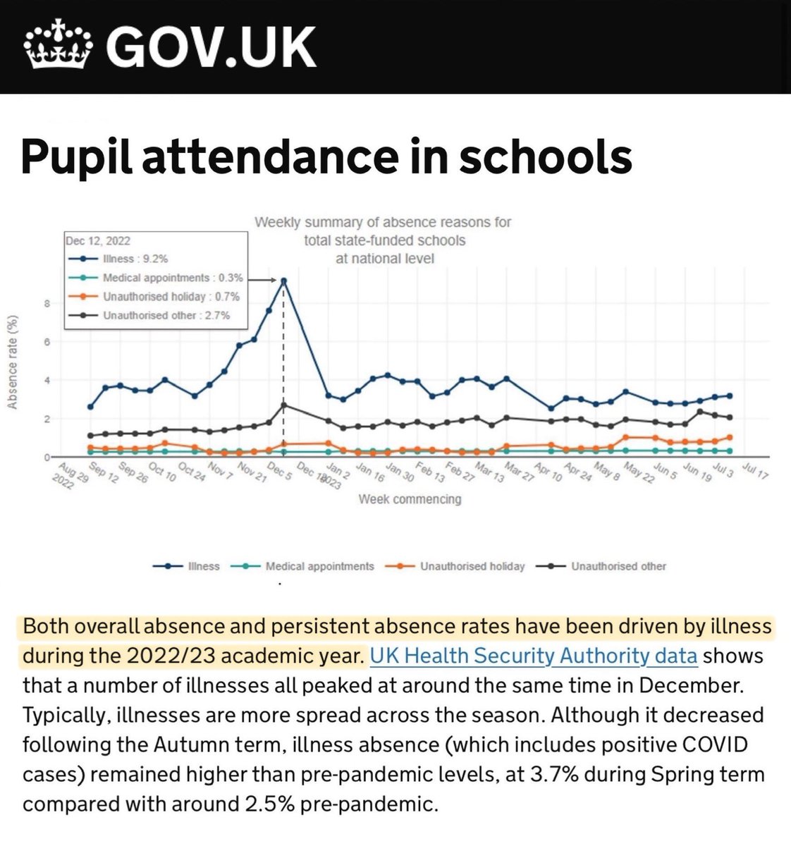 @educationgovuk @SRA_StAlbans This attendance campaign completely misses the mark.

Most kids WANT to be in school. They don’t want to miss out.

The biggest contributor towards absences is ILLNESS. Our kids are sick. A LOT.

And you’re encouraging sick kids to still come to school which just makes it worse!