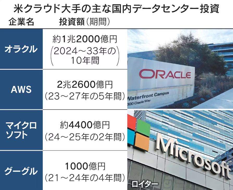 Microsoftなど米クラウド3社、日本へ投資4兆円　オラクルは1.2兆円 nikkei.com/article/DGXZQO… 米オラクルは1今後10年間で日本国内のデータセンターに80億ドル（約1兆2000億円）を投じると発表。マイクロソフトなど米クラウド3社が今年に入って表明した対日投資額は計4兆円に迫ります。#オラクル #AWS