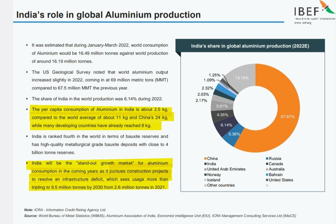 Aluminium #NALCO #HINDALCO

● Per capita consumption of Aluminium in india is about 2.5 kg - compared to world average of about 11 kg & China's 24 kg

● India - standout growth market for aluminium consumption in future - due to construction projects + automotive productions
