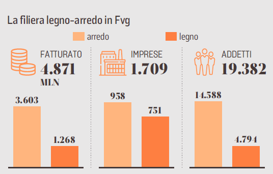 Filiera #LegnoArredo, per #export e ricavi la regione conquista il podio in #Italia 

Il valore della #produzione ha raggiunto i 4,9 miliardi di euro, il #FVG è la terza regione per valore dell'#export della filiera 

🔍dati @Federlegno 

via @messveneto