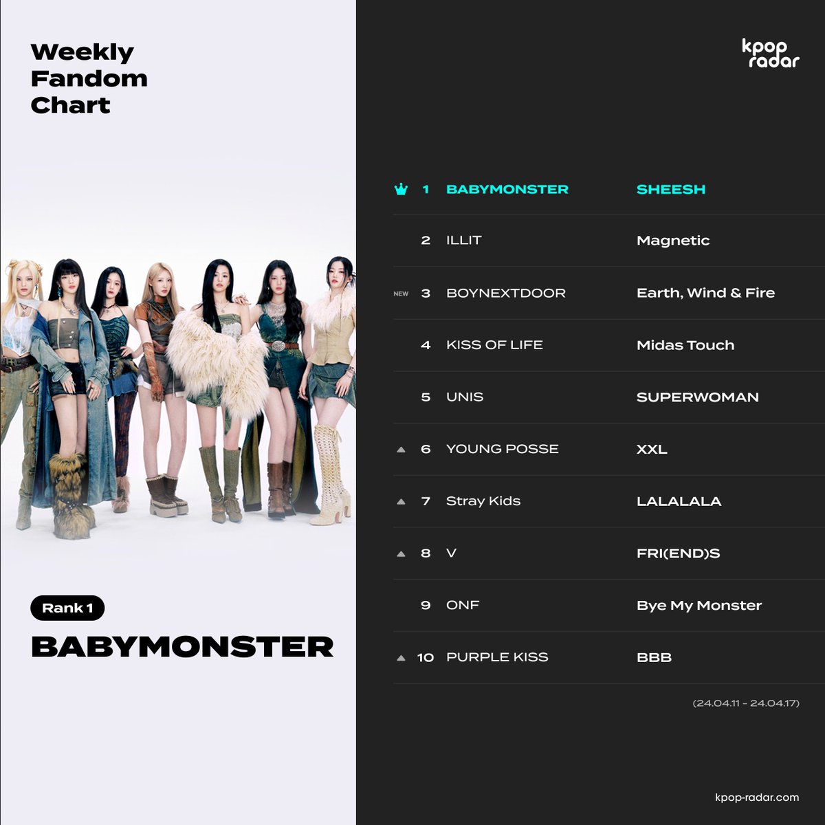 📡K-POP RADAR Weekly Fandom Chart Which artist had the biggest increase in fandom this week? 🥇#BABYMONSTER - #SHEESH 🥈#ILLIT - #Magnetic 🥉#BOYNEXTDOOR - #BOYNEXTDOOR_EWF #kpopradar #weeklyfandomchart #kpop