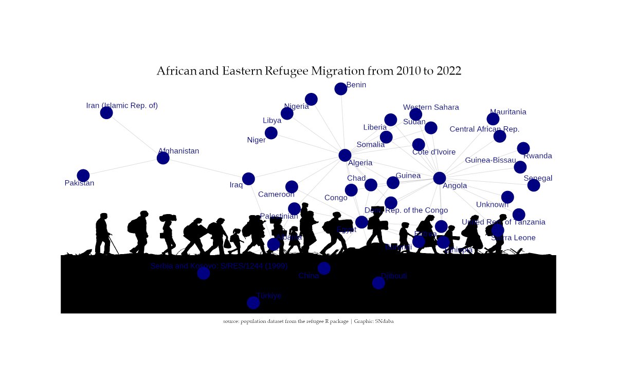 #30DayChartChallenge | day 17- networks

African and Eastern Refugee Migration from 2010 to 2022 using population dataset from the refugee R package

#rstats #dataviz  #Datavisualization #migrants #Africa #MiddleEast