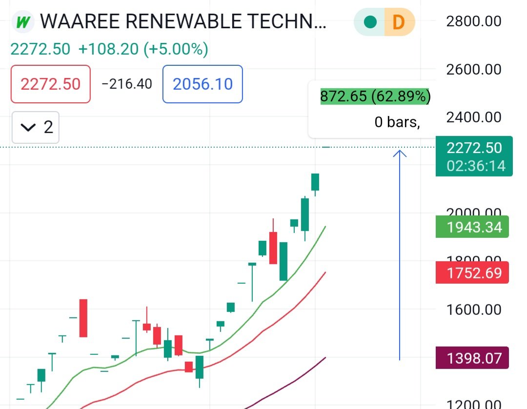 📊 Waaree renewable technologies ✨️

• Shared at 1407 ,, now at ~2300 🔥🚀

⚡️Up ~63% in <1 months 🚀

⚡️Hold on ur shares don't even sell single shares in it!!

कहां गए वो लोग जो इसे EKI ENERGY बना रहे थे? 😂😂

#Waaree #Waareerenewable #Midcap