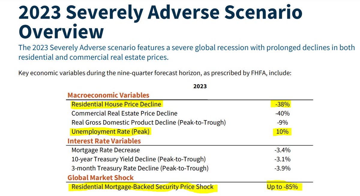 RobertsChris6's tweet photo. @InvestIt3 @SenateBanking @SenateBanking Still profitable, even after Dodd-Frank's draconian expectations (Great Recession 2)

Under the "utility model", closely monitored and regulated GSEs perform their mission. The government's current stake is valued at over $100B

#FreeFannie #GSEUtility https://t.co/oXSR8cLThU