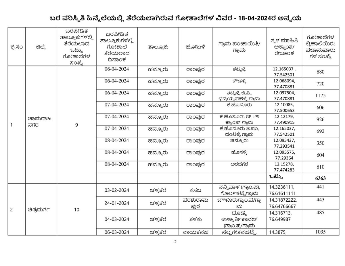 SEOC_Karnataka's tweet photo. ದೈನಂದಿನ ಬರ ಪರಿಹಾರ ಕ್ರಮಗಳ ಬುಲೆಟಿನ್ ದಿನಾಂಕ 18ನೇ ಏಪ್ರಿಲ್ 2024

ಕೈಗೊಂಡಿರುವ ಬರ ಪರಿಹಾರ ಕ್ರಮಗಳ ಕುರಿತು ಪ್ರಾದೇಶಿಕ (spatial) ಮಾಹಿತಿಗಾಗಿ ಜಿಐಎಸ್ ನಕ್ಷೆಯನ್ನು ಪರಿಶೀಲಿಸಿ #Droughtrelief
#Fodderbank #Fodderdepot  #Cattlecamp #Drinkingwatersupply 

https://t.co/1o28MtxHvv

@KarnatakaVarthe https://t.co/R1bk6PHV3F