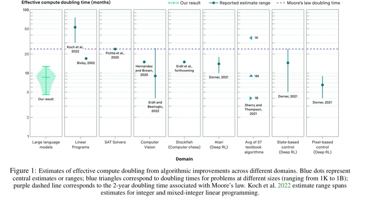 Algorithmic progress is faster than hardware progress. arxiv.org/abs/2403.05812