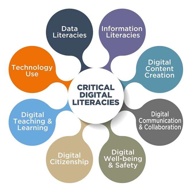 Learn More About Critical Digital Literacies Framework, Online Course and Online Toolkit Developed By #DETECT Project 👀 ✅ Understanding teachers’ needs in relation to #criticaldigitalliteracies within a #school context ℹ️📑 Find More Information: edulab.uoc.edu/en/2023/09/01/…