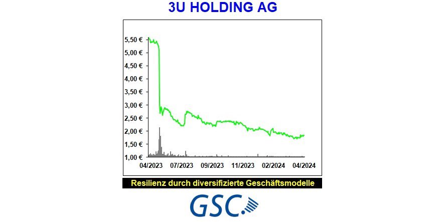 GscResearch's tweet photo. Analyse 3U HOLDING AG - „Resilienz durch diversifizierte Geschäftsmodelle“
#Analyse #Research #3UHolding #SHK #ITK #Selfio #Aktien #Finanzen #Börse #Anlagestrategie #3U #Dividende #3UHoldingAG #GSCResearch
Link: https://t.co/jAiayLOBrw https://t.co/80Q8BQ6uX5
