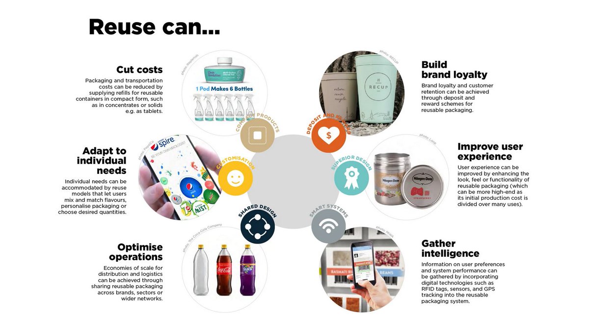 In 2016, the Ellen MacArthur Foundation published a report which showed that most plastic packaging is used only once, and only 14% is collected for recycling. Reusable packaging is designed to be used multiple times. This is what REUSE can do👇♻️ #PlasticPollution #reuse