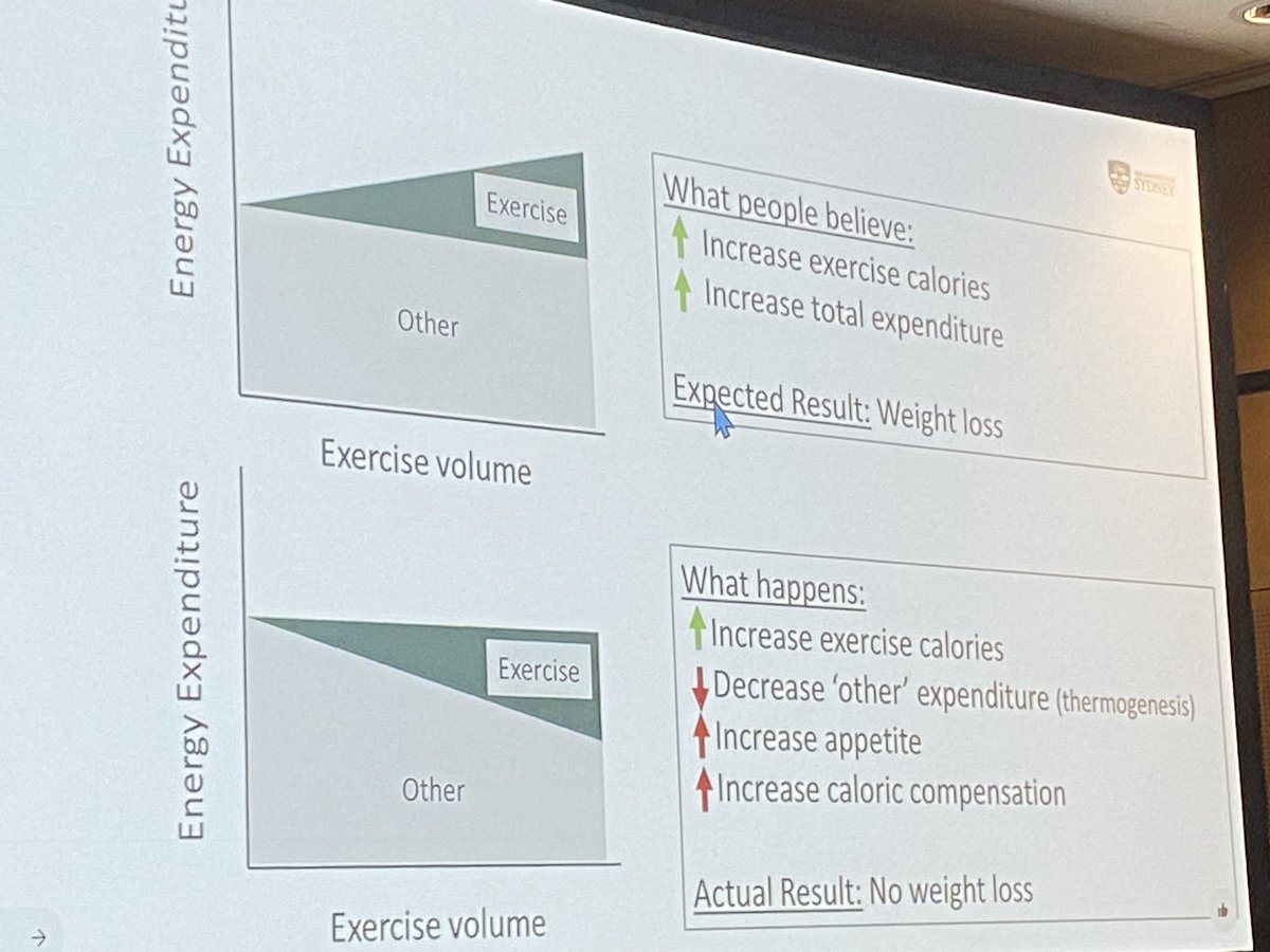 Is exercise alone a good strategy for people with OA to lose weight? No!! Here is what @henriksen_mh said you can tell your patients in the Pre-Congress Workshop: Delivering Best Evidenced #Osteoarthritis Care Workshop for Clinicians at the 2024 #OARSI Congress
