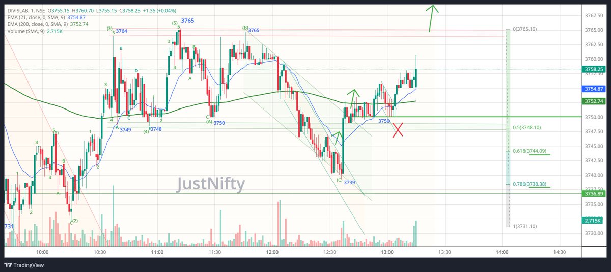 #Divislab 
made a low 3739 & rose sharply to 3761.
(61.8% @ 3743)
Now, keep 3750 as Strict TSL for this trade.

Upside #momentum above 3765
(Once moves past 3765, raise TSL)