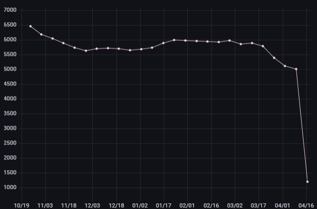 BarkingData's tweet photo. This week saw a significant drop in job listings on #Tesla's homepage.

Need help with data collection or other data services? Don't hesitate to reach out! 😺 Visit us: https://t.co/yy4vKwY4eC

#webscraping #jobs #DataCollection #DataScience #DataViz https://t.co/b8AJi7HvZH