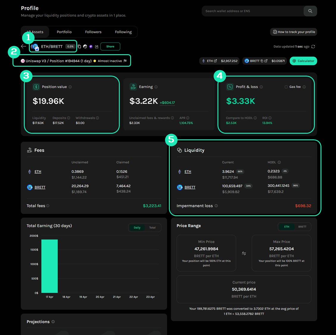 💰 Earn Huge Profit with Krystal on Base 💰 Since our post yesterday about @base, we have spotted a wallet which earned $3.3k from $17.6k liquidity within a day: 1⃣ Pool: ETH/BRETT 3% 2⃣ Protocol & Duration: @Uniswap V3 & 1 day 3⃣ Initial liquidity: $17.6k 4⃣ P&L: $3.3k 5⃣ IL: