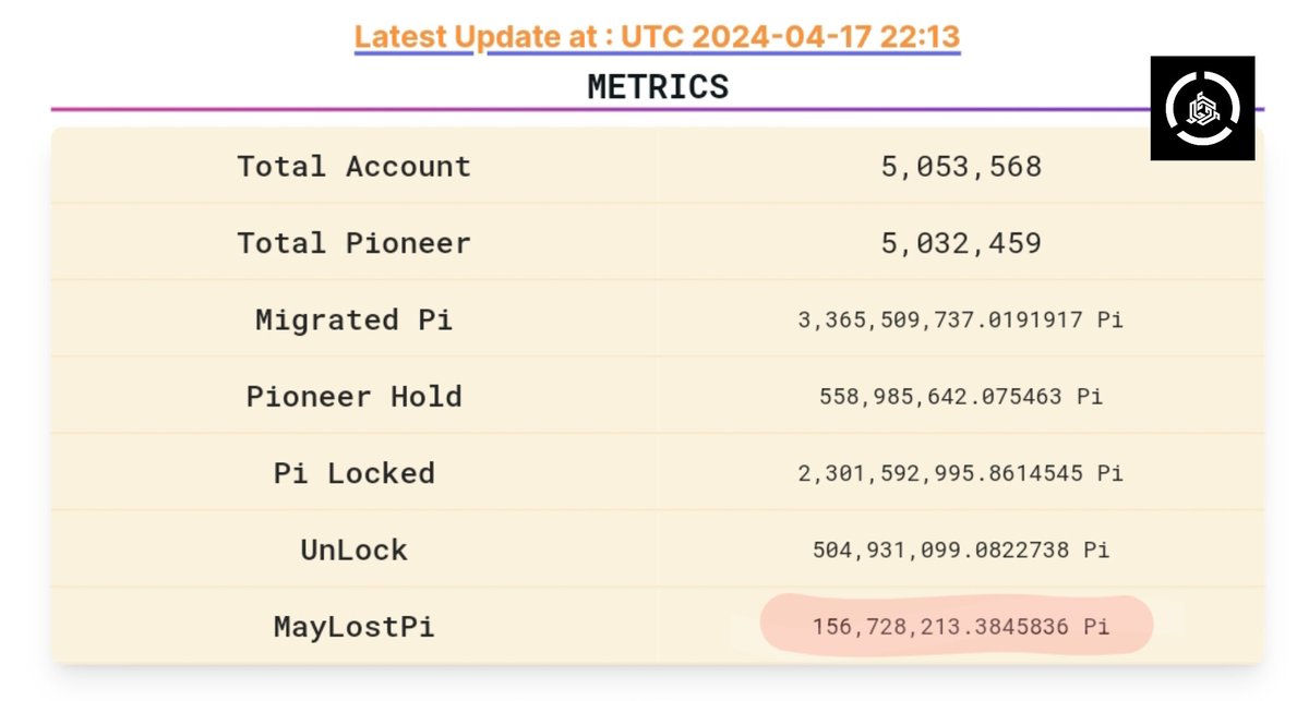 🚨 Alert: Potentially 156 million Pi may have been lost on Mainnet. It's crucial to ensure the safety of your Pi holdings. 🛡️🔒

#Pioneers #PiCoin
