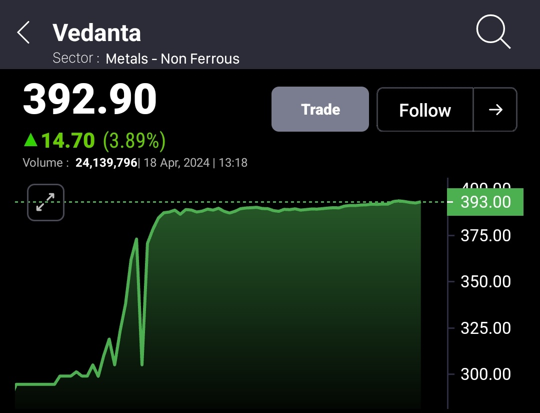 #VEDL 236 TO 392++🚀🚀 ALL TGT DONE ✅✅

AND

SECOND UPDATED TGT DONE 💚

TOTAL - 66% UP 🔥🔥❤️❤️

अब चारो तरफ मेटल ही मेटल के चर्चे 🔊

TODAY - +4% UP 🔼

#Vedanta