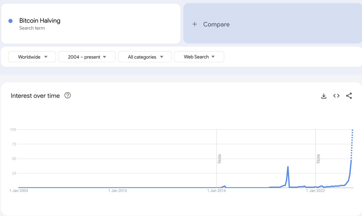 Bitpanda_global's tweet photo. #BitcoinHalving Google searches at all-time high... Probably nothing 😉 https://t.co/3kCm9KgwBA