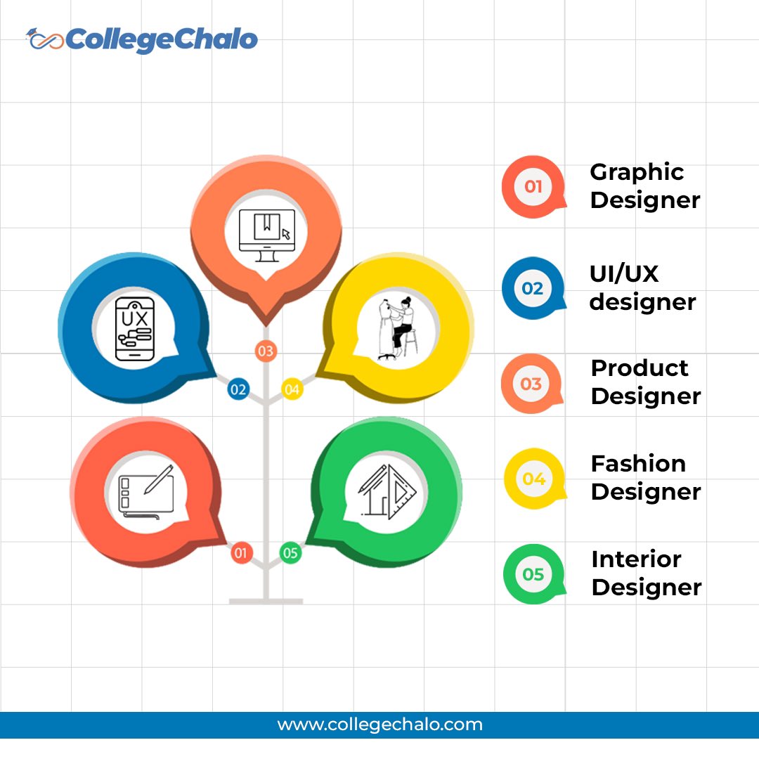 'Embark on a creative journey after B.Des and turn your passion into a rewarding career”! 🎨✨ #BDesGraduates #CreativeCareers #education #collegechalo #followus #designing #bachelorsdegree