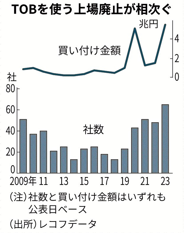 ヘムが100株保有のジャステック【9717】に対してNTTデータが1940円でTOBをかけてくれました🎊今日は小型割安株投資における「TOB/MBO」の考察ポストです。長文ですが、今年のTOB件数等もアップしてますので、宜しければ最後まで見てください。
🍀買付価格 1,161円
🍀TOB発表前日終値 1,410円…