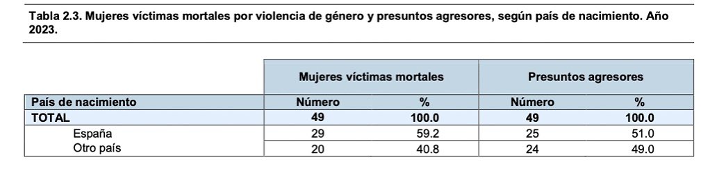 A ver si despacito y con dibujos lo entienden. El 12% de la población comete ya el 49% de los asesinatos de mujeres. Vox no miente. Vuestro estercolero mediático no solo miente, engaña a sabiendas a los españoles. Pero para eso os pagan.