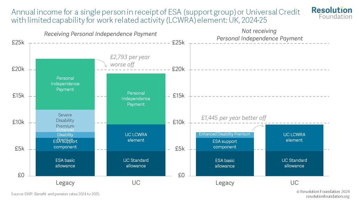 People who received the severe disability premium under the legacy system, are worse off when they switch to Universal Credit. Full analysis here ⤵️ resolutionfoundation.org/publications/i…