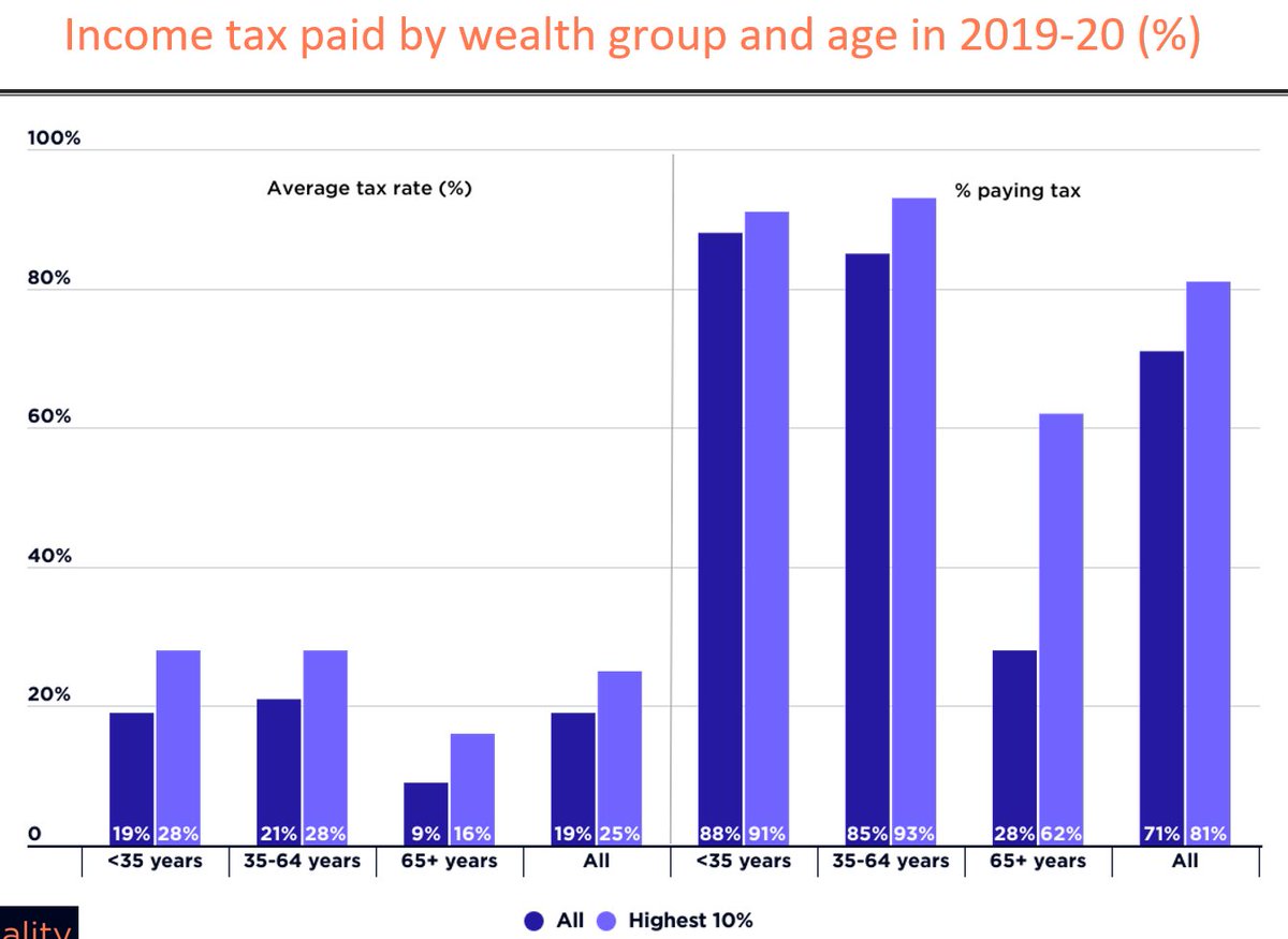 @SPRC_UNSW @carlatreloar @ACOSS @UNSWADA A few highlights from our latest report @ACOSS @SPRC_UNSW, @PAGDavidson. 1) The richest 10% of households in Australia had an average wealth of $5.2m. Among these rich households aged over 65, 38% paid no income tax.