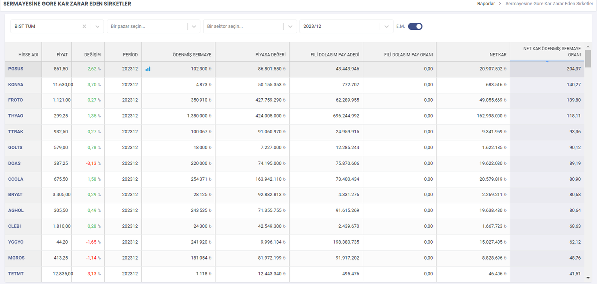 Sermayesine göre KARI en yüksek olan hisseler. #pgsus #konya #froto #thyao #ttrak #golts #doas #ccola #bryat #aghol #clebı #yggyo #mgros #tetmt