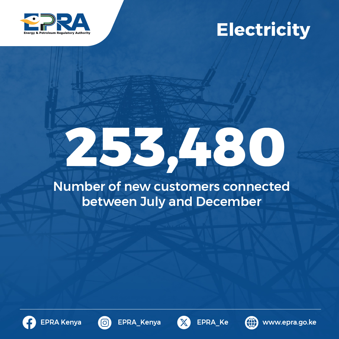 Between July and December 2023, a total of 253,480 new customers were connected, contributing to a cumulative grid connected customer base of 9,456,158. For more information check out the Biannual Energy & Petroleum Statistics Report for the Financial Year 2023/2024 through>>