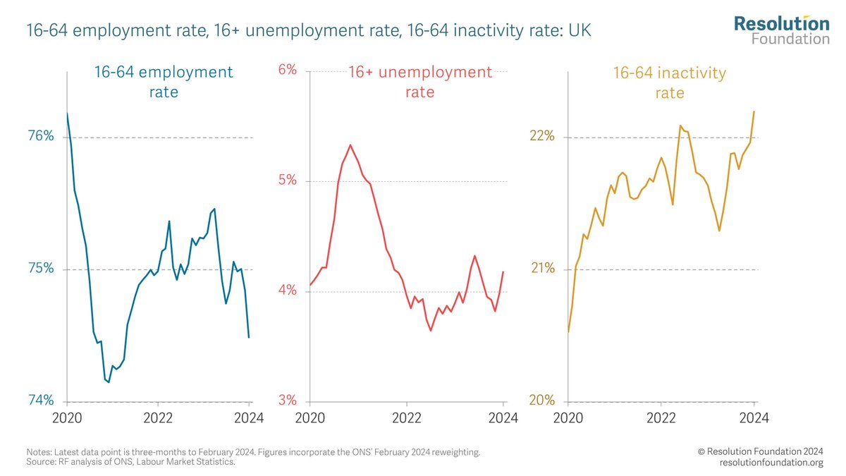 The labour supply is falling fast... but labour demand is falling faster. RF Research Director @GregoryThwaites breaks down the latest @ONS labour market data ⤵️ resolutionfoundation.org/comment/the-jo…