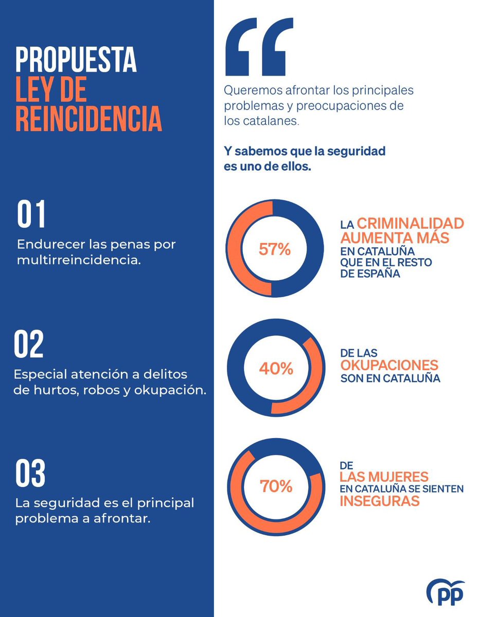 NNGGcat's tweet photo. Vamos a presentar una ley para castigar con mayor intensidad la reincidencia en delitos como la okupación, los robos y los hurtos.

Actuamos ante lo que realmente preocupa a todos los catalanes.

#UnaCatalunyaDePrimera https://t.co/OcLvJrU6li