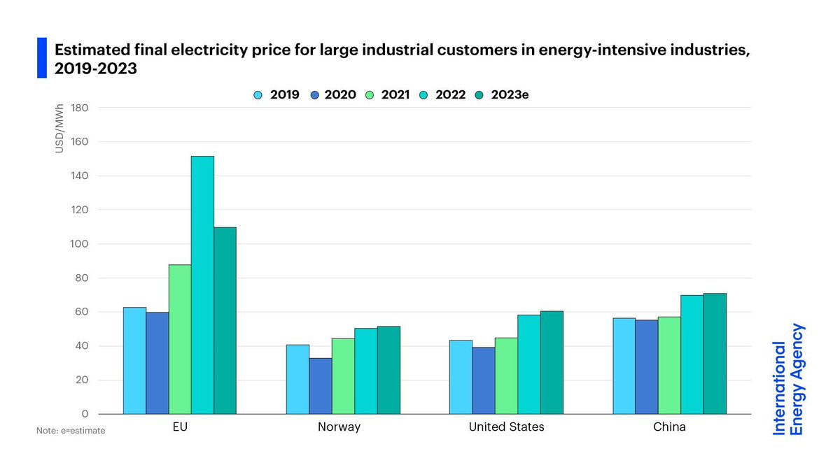 Electricity prices were generally lower in 2023 than in 2022. But they varied widely by region, affecting economic competitiveness. Despite a 50% drop, prices for energy-intensive industries in the EU in 2023 were almost double those in the US & China ➡️ iea.li/3UivPGH