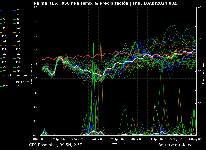 Bon dia! Els pròxims dies esperan temps fresc amb dies fins i tot de fred per l'època🌡️⬇️ Avui s'estan produïnt alguns ruixats pel ponent de Mallorca que estan deixant acumulats entre 1-2 mm. Les pluges es podrien generalitzar els pròxims dies, però encara hi ha incertesa 🌧️