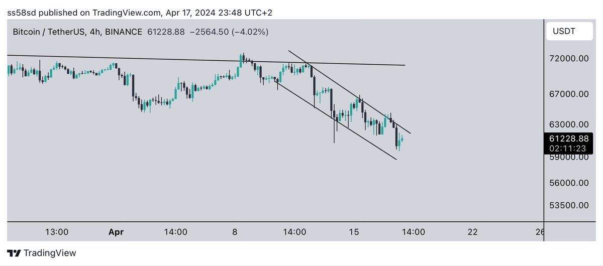 Mahim934's tweet photo. $BTC Bullish flag breakout soon

$BUBBLE @Imaginary_Ones https://t.co/RII8mtkJOa