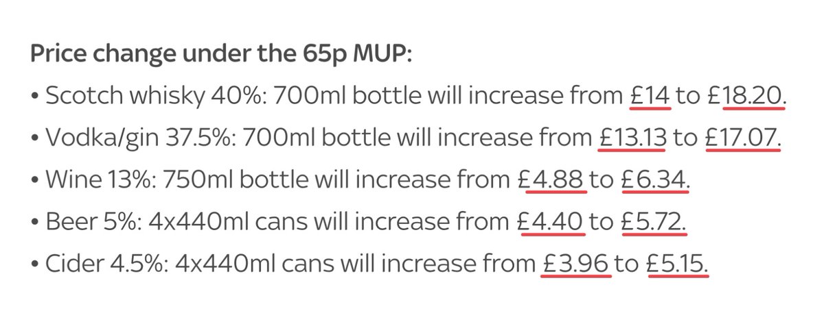 Here’s Scotland’s new alcohol prices, effective from 30th September this year. Yesterday, a total of 88 MSPs voted in favour of this and 28 voted against it. Not seen names yet, but assume only the Tories stood up for the people … again.