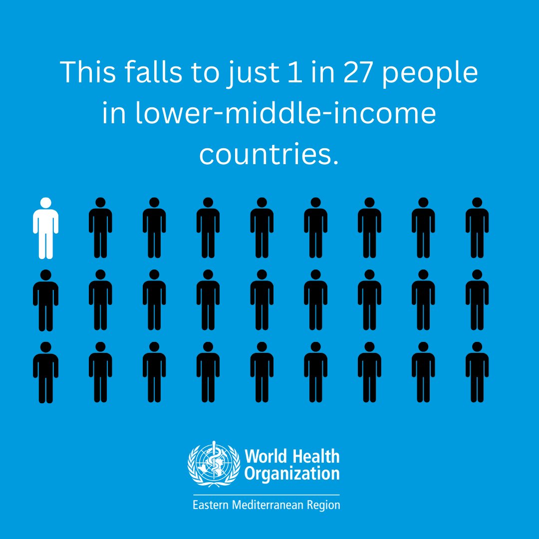 In high-income countries, 1 in 5 people with major depressive disorders get minimally adequate treatment. This falls to just 1 in 27 people in lower-middle-income countries. #MentalHealthMatters #MentalHealth