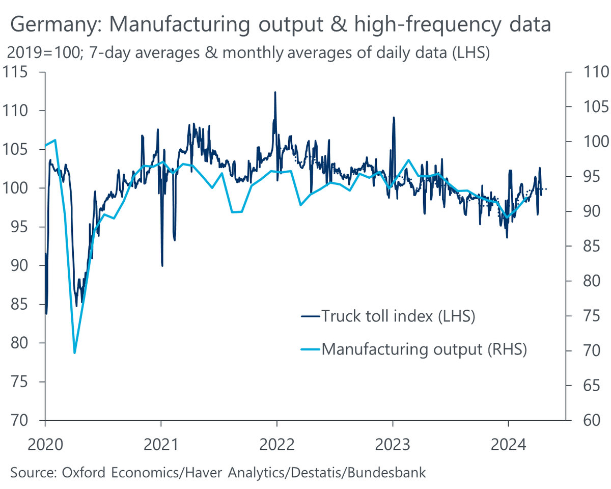 OliverRakau's tweet photo. German trucking data remained volatile last week, but remains consistent with stable IP in March, which would cap a pretty solid Q1, if that materialises. https://t.co/oNWK6VscaU