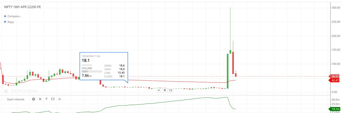 Finally, Nifty becomes midcap and sensex 😂😂😂 what a spike. 22200PE - 13 rs option reach to 300😉