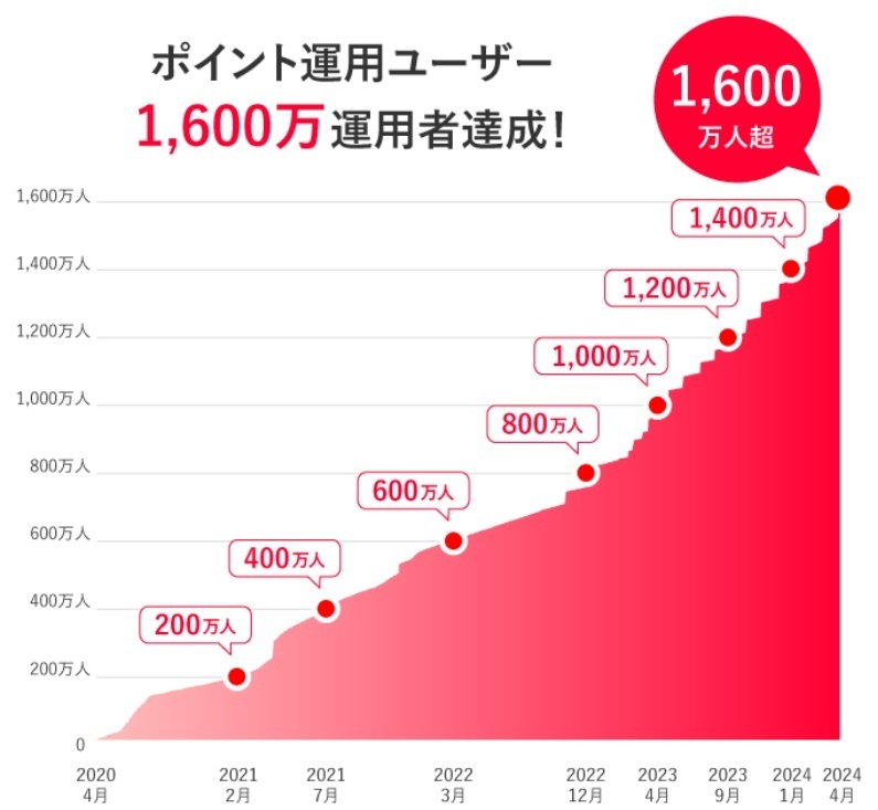／
📢#PayPayポイント運用 ユーザー
1,600万運用者を突破🎉
＼
👇👇👇
ppsc-is.co.jp/news/20240418_…

#PayPayポイント を使って
#ポイント運用 ができるサービスです🥰

今後とも #PayPay のポイント運用を
よろしくお願いいたします🙇