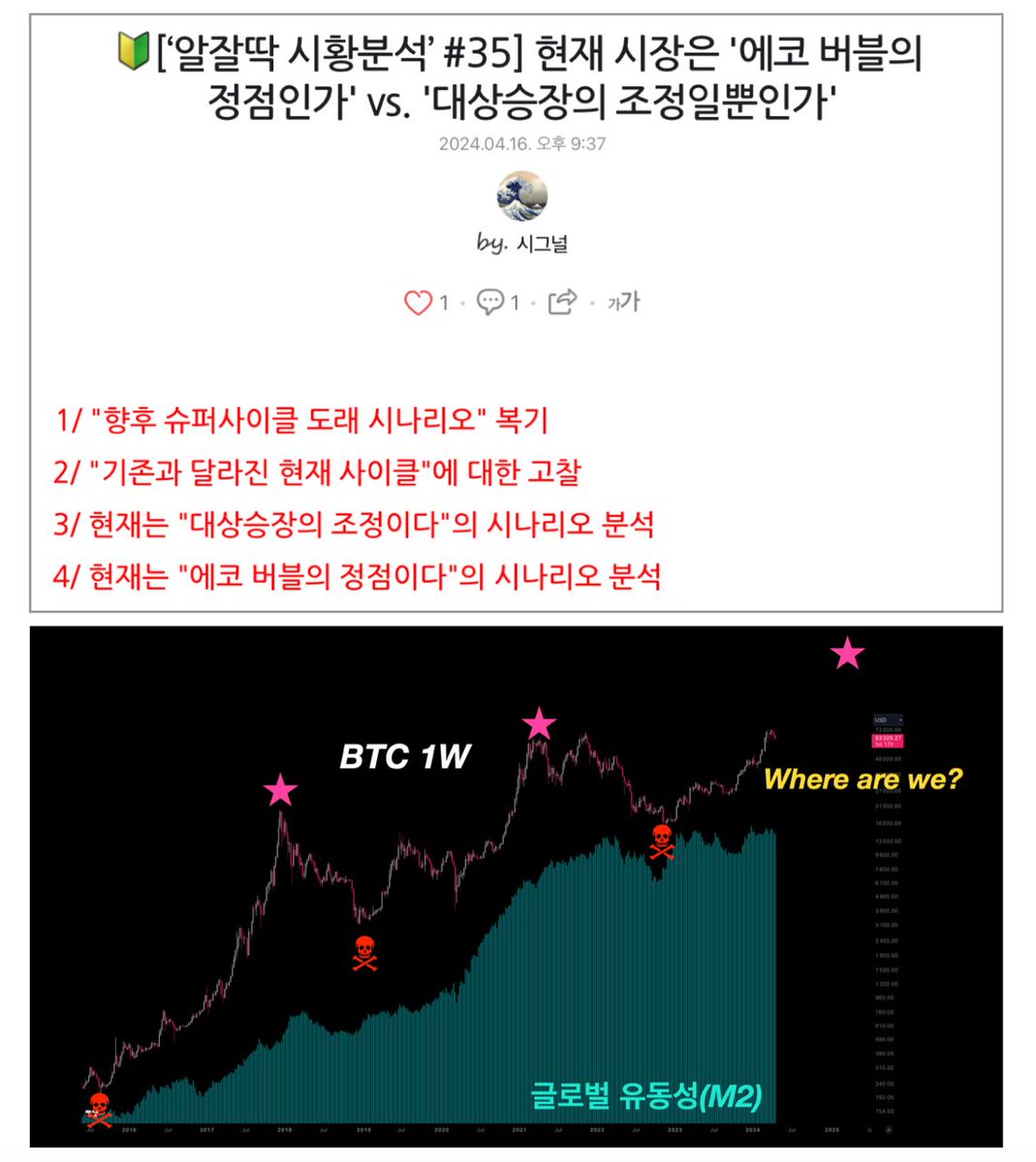 Signal_Quant's tweet photo. 🔰[‘알잘딱 시황분석’ #35]
현재 시장은 '에코 버블의 정점인가' vs. '대상승장의 조정일뿐인가'

👉https://t.co/obQ7s4ozP9

'24.3월 비트코인 가격의 기존 전고점 경신 이후 한달 만에 시장의 유의미한 하락이 왔습니다

그런데 이 하락은 '기존 사이클에 따른 에코버블의 피크아웃'일까요 아니면 '새로운 사이클에 따른 강세장의 단순 조정일까요'

그 쟁점에 대해, 거래량, 키레벨 이평선, 글로벌 M2유동성, 반감기, 미 대선 등의 요인을 모두 포함해 분석을 조져보겠습니다!

#이걸잘파악해야 #향후시드가달라진다