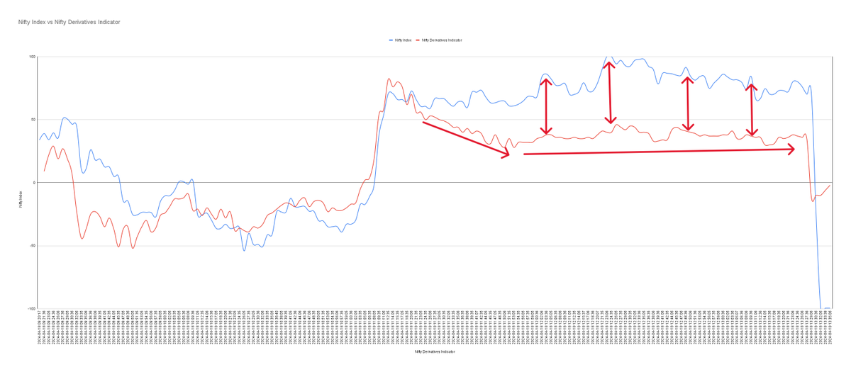 i_amArko's tweet photo. Perfectly played out, the last upmove was not getting supported by our AI Money Flow, and finally the sell-off.
What a move #nifty50. https://t.co/XkrD9AyL9I