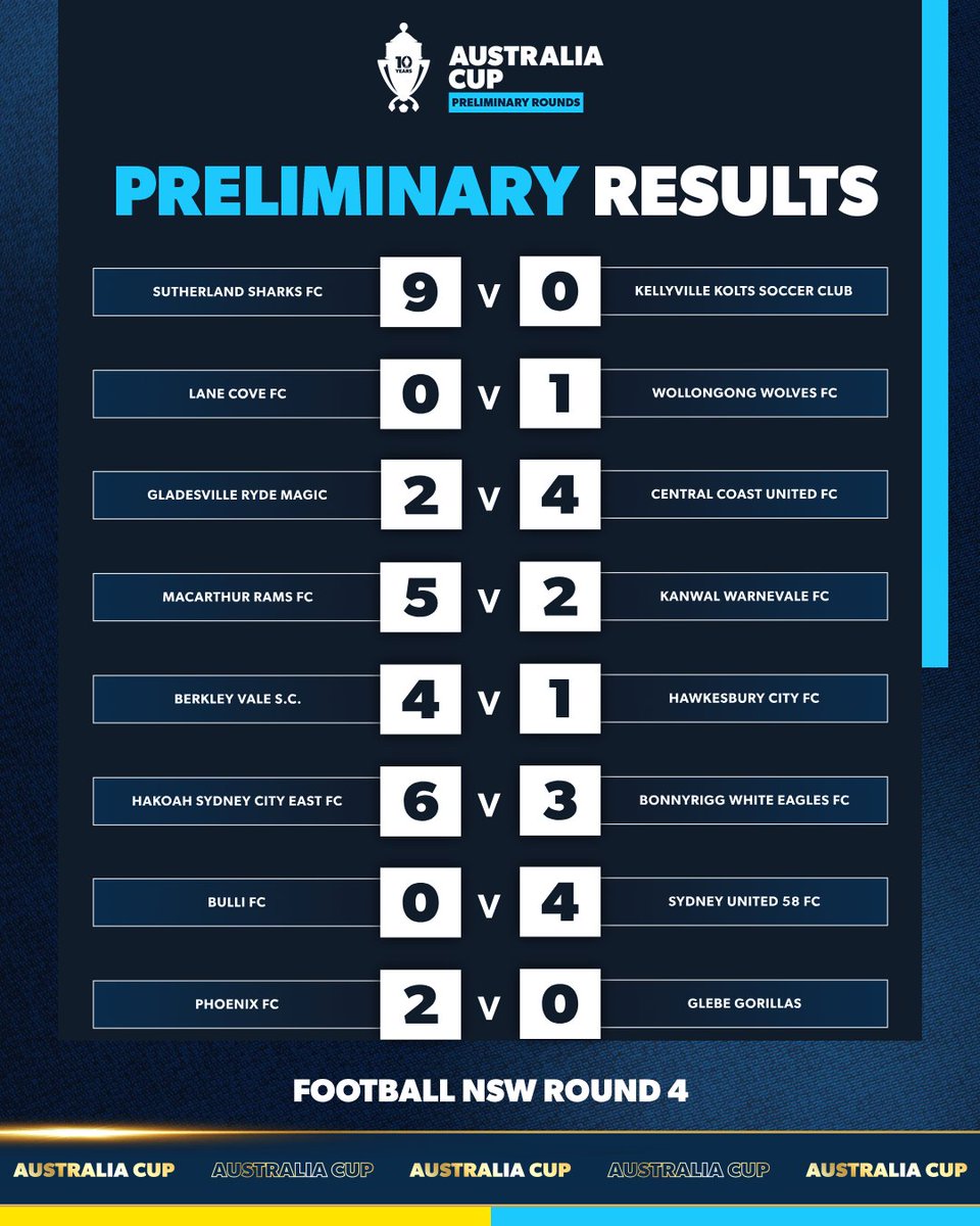 🏆⚽️ @footballnsw's #AustraliaCup Preliminary Round Four has concluded, featuring plenty of Cup magic.

Check out all results here ⬇️⬇️

#MagicOfTheCup

🧵1/2