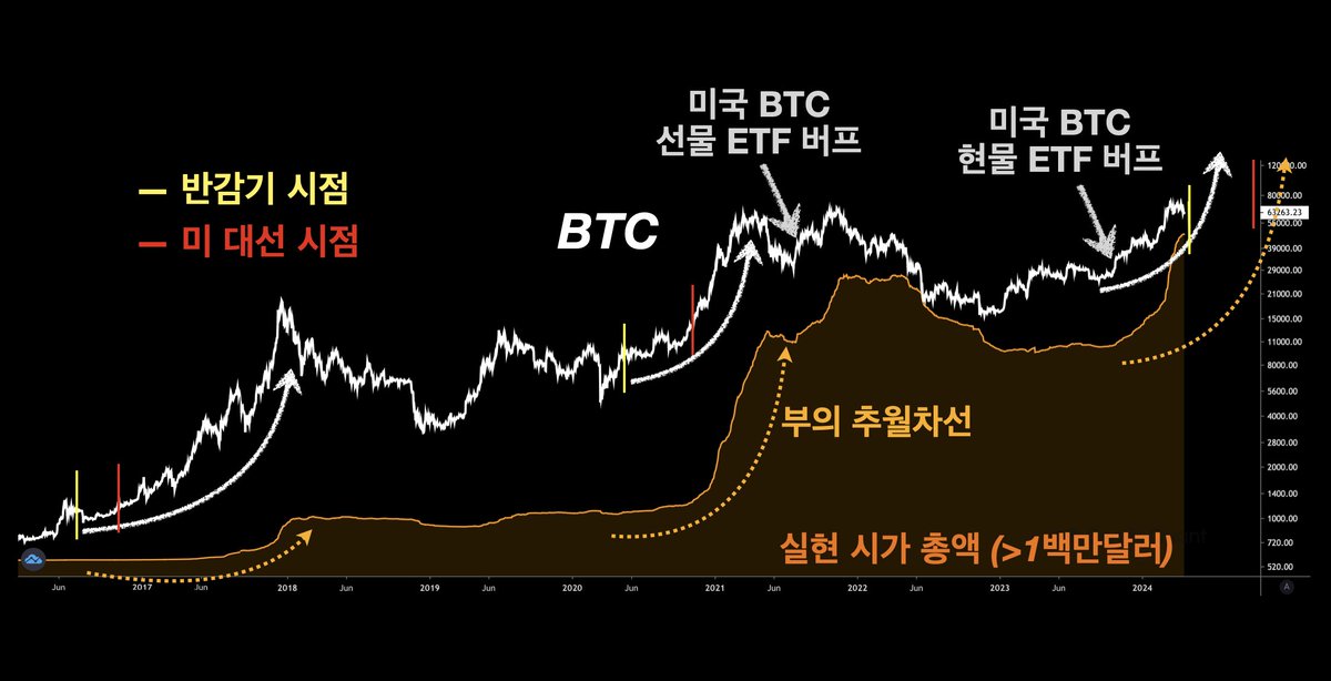 Signal_Quant's tweet photo. 🤷‍♂️BTC 중장기 사이클 패턴은 왜 깨졌을까(ft.사이클 왜곡 요인)

비트코인 가격과 자산가치가 1백만 달러 이상의 지갑수(=부의 추월차선), 그리고 반감기 및 미 대선 시점을 한데 모은 온체인 자료를 보면, 여기서 얻을수 있는 시사점은 다음과 같습니다

1) 비트코인 공급이 반으로 감소되는 '반감기' 이벤트 외에, 돈을 풀 계기가 되는 '미 대선' 이벤트 역시 대상승장의 트리거가 되었음
2) 그리고 진정한 대상승장은 두 이벤트 이후에 발생하였고 그때마다 부의 추월차선이 등장해 새로운 크립토 부자들이 탄생되었음
3) 흥미로운 점은, 이번 사이클에서는 반감기 이전 몇달 전부터 대상승장이 시작되었음

사이클에 왜곡이 발생한 이후, 이것을 어떻게 해석해야하는지 개인적으로 고민을 해봤는데요, 결국 "새로운 사이클의 탄생일까 아니면 특정 이벤트에 의한 사이클 왜곡일까"에 대한 쟁점을 고민해봐야 한다는 결론이 나왔습니다
——

해당 쟁점에 대한 현재까지의 결론은 "특정 이벤트에 의한 사이클에 왜곡이 발생했다”이며, 그 왜곡의 요인은 다음과 같습니다

첫번째 사이클 왜곡 요인은 '미국 BTC 선물 ETF 버프'입니다. 온체인 분석을 하는 분들은 아시겠지만 다양한 온체인 지표상 '21년 대상승장 사이클에서의 고점은 '21.4월에 기록한 65,000달러입니다. 하지만 가격상으로 보면 '21년 대상승장 사이클에서의 고점은 '21.11월에 기록한 69,000달러죠

'21.11월의 고점은 특정 이벤트에 의해 왜곡된 고점이며, 그 이벤트는 바로 미국 BTC 선물 ETF 버프인거죠. 즉, '21.4월에 고점을 찍고 중국의 코인 채굴 중단 등 탄압에 의해 고꾸러져야 마땅할 가격이 그 버프에 의해 인위적으로 거하게 반등했다는 겁니다

두번째 사이클 왜곡 요인은 '미국 BTC 현물 ETF 버프'입니다. 과거 사이클 흐름은 "반감기 이후 대상승장이 시작된다"라는 내러티브가 지배적이었는데 명제에 가까운 그 내러티브가 깨졌습니다

즉, 미국의 BTC 선물&현물 ETF의 영향력이 너무 컸기에 사이클의 왜곡이 왔고 기존 사이클로는 현재 시장의 흐름이 설명되지 않는 부분이 많아졌다는 겁니다
——

실제로 최근 코인베이스에서 출시한 보고서를 보면,
A)비트코인 시장은 지난 반감기에 비해 크게 성숙해져, 반감기로 인한 공급량 감소가 시장 가격에 미치는 직접적인 영향이 줄어들 수 있고
B)실제로 채굴업체는 하루 약 900 BTC를 채굴하지만, BTC 현물 ETF는 그 이상을 매입하는 경향이 있기 때문에 ETF는 대규모 자금 유입·유출을 일으켜 시장 변동성에 영향을 미칠 수 있다고 밝혔습니다

이런 요소들을 고려하면 BTC 현물 ETF는 시장의 핵심 플레이어로, 이들의 활동은 반감기 영향을 희석 및 왜곡 시킬 수 있다는 거죠
——

결론적으로, 반감기 내러티브 등 기존 사이클에 따른 분석을 하기엔 왜곡 요인이 시장에 끼치는 영향이 너무 크기 때문에 “기존 사이클 관점 + 왜곡 요인을 적극 반영하는 투자자만이 성공적인 분석&투자를 할수 있다”는 겁니다

그래도 다행인 점은, 기 발생한 사이클 왜곡 요인(비트코인 ETF)이 상승 트리커 요인이라는 점입니다. 이왕 그렇게 왜곡 요인이 발생할거라면, 반감기 이후에 BTC 및 ETH 외의 종목에서 ETF가 출시되거나 미국 및 홍콩 외의 국가에서 ETF가 출시되어 전례 없던 포물선 사이클을 등장했으면 합니다

#뇌피셜 #사이클 #왜곡